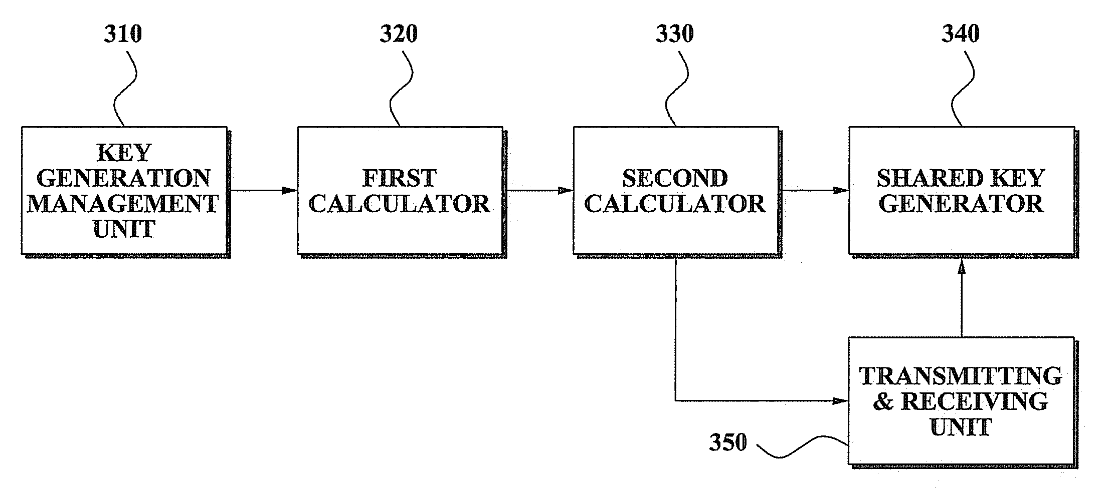 Key calculation method and key agreement method using the same