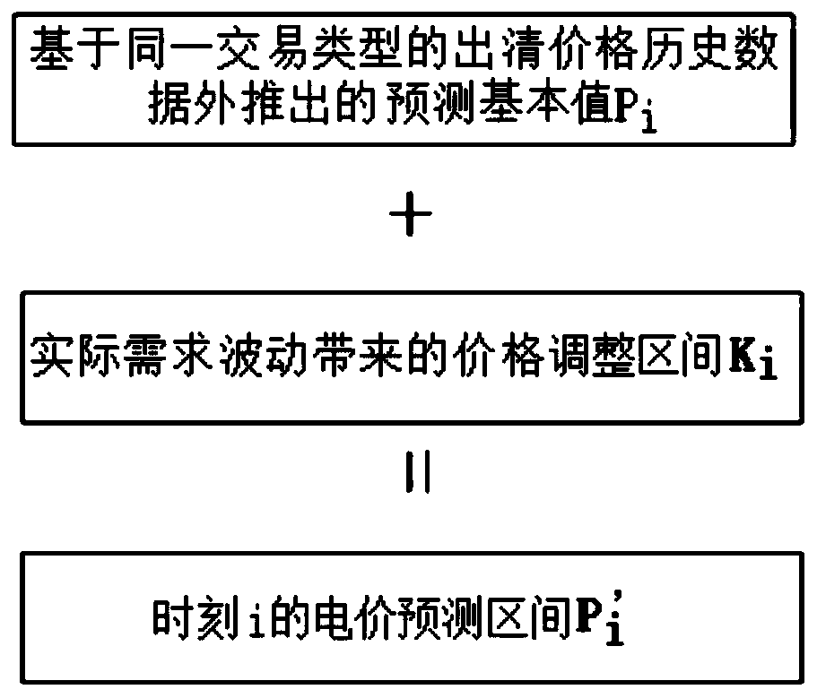 Short-term electricity price prediction method and system considering power supply and demand relationship