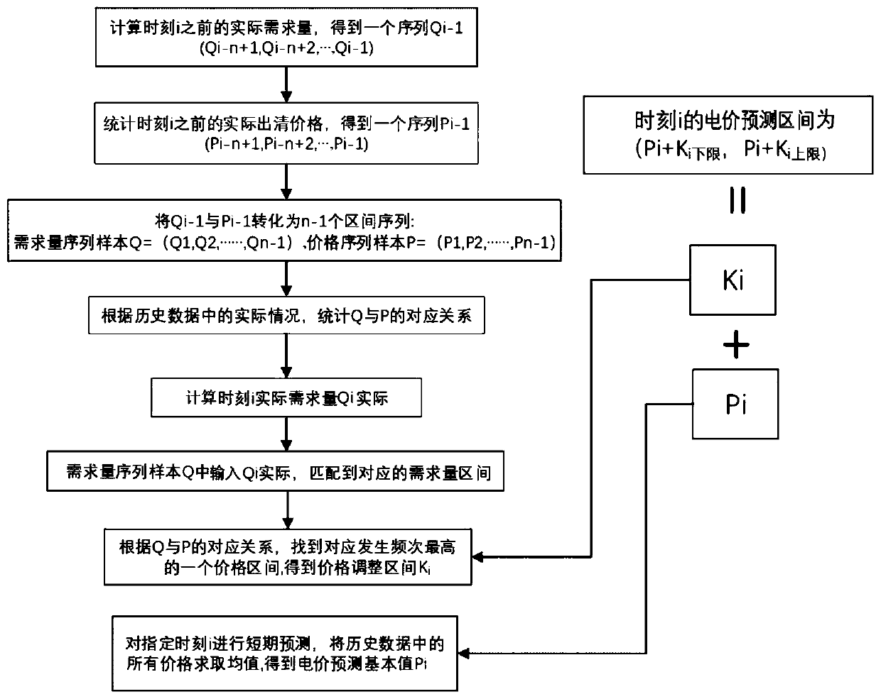 Short-term electricity price prediction method and system considering power supply and demand relationship