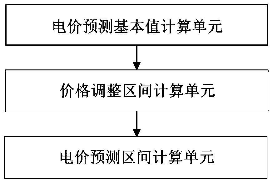 Short-term electricity price prediction method and system considering power supply and demand relationship