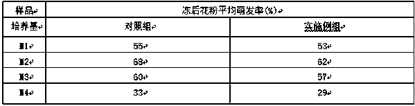 Ultra-low temperature preservation method of Chinese red pine pollen