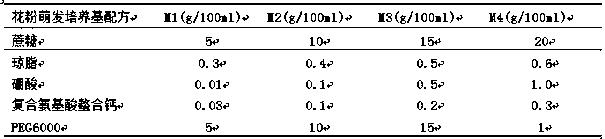 Ultra-low temperature preservation method of Chinese red pine pollen