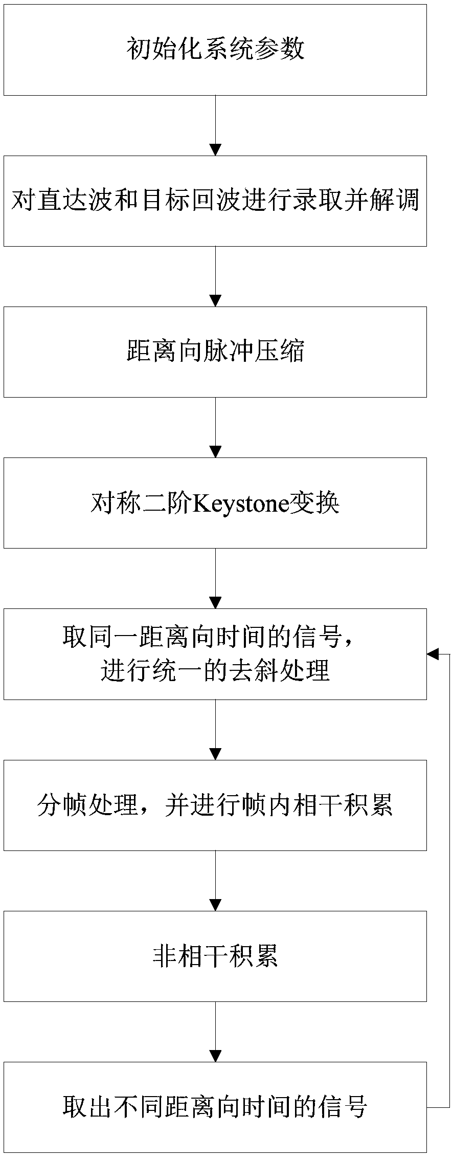 Bi-static radar eustatic movement target detection method based on Beidou satellite radiation source