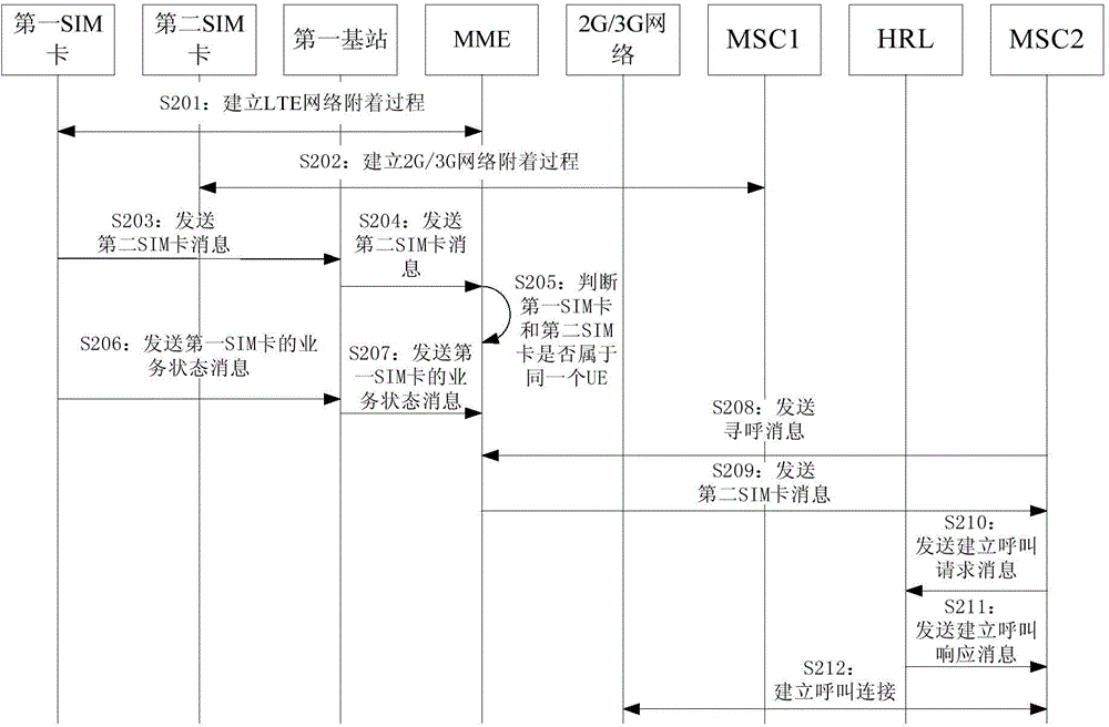 Service access method and mobile management entity