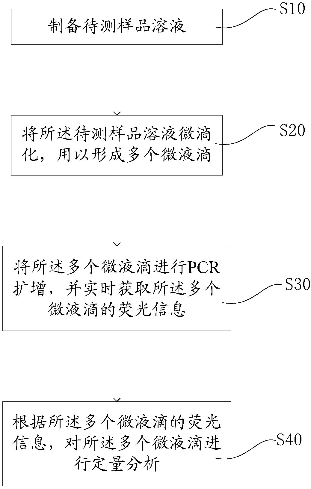 Quantitative analysis method of digital PCRs of different volume