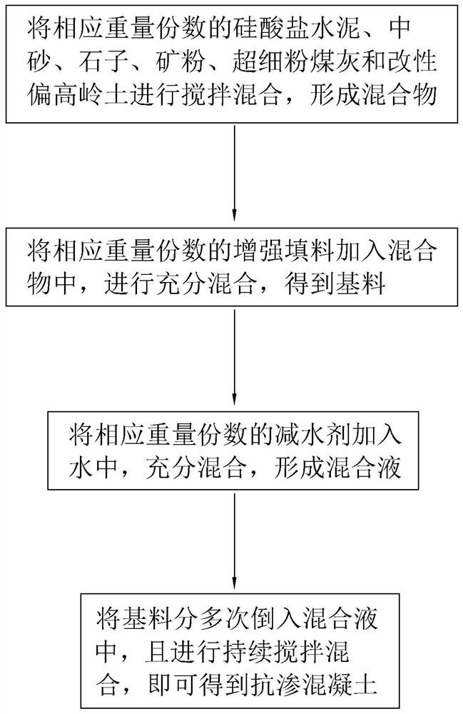 A kind of anti-seepage concrete and its preparation process