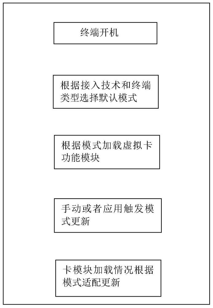 Virtual card system and adaptive virtual card method