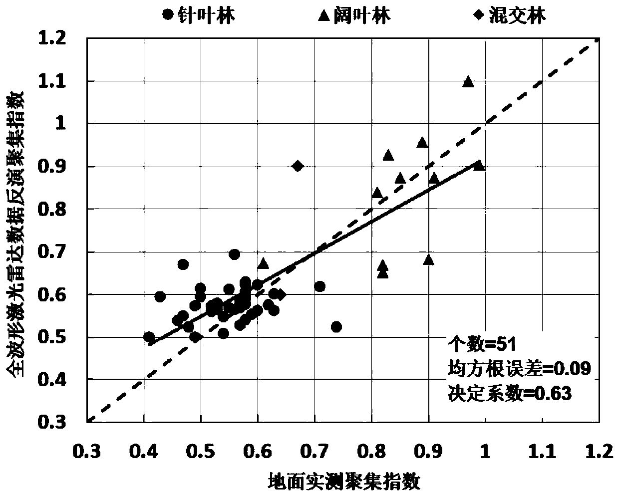 Method for inversing forest canopy aggregation index on basis of full-waveform laser radar data