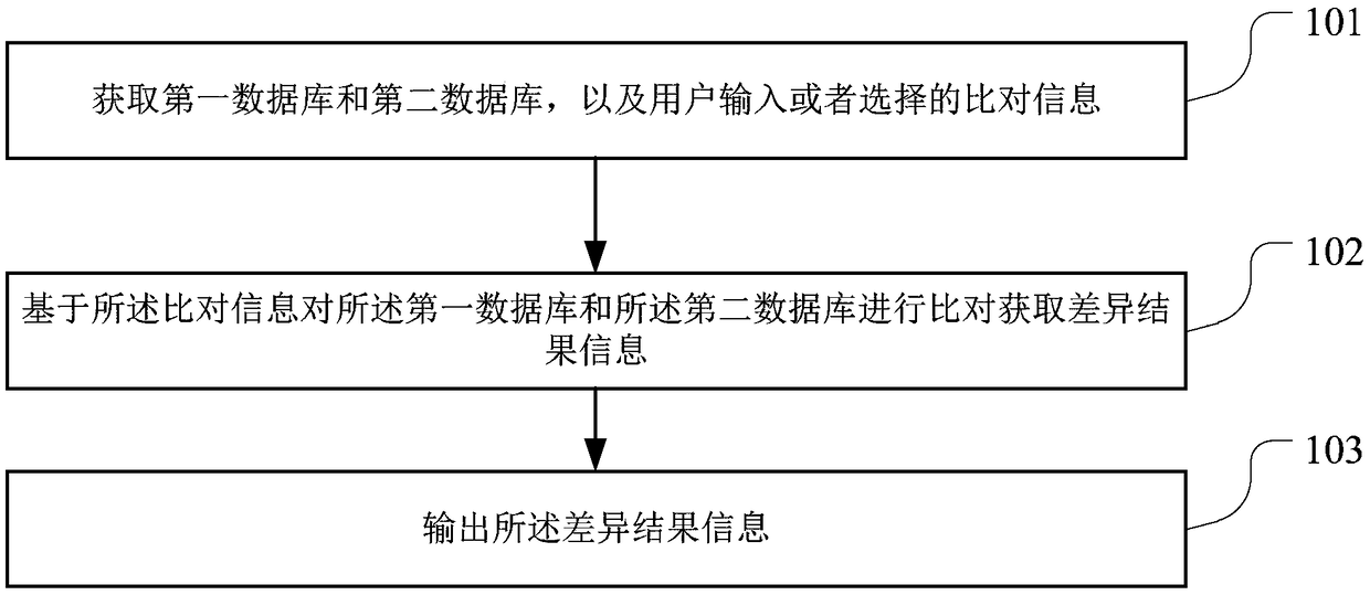 Comparison method and device of differences between databases (DBs) and terminal equipment