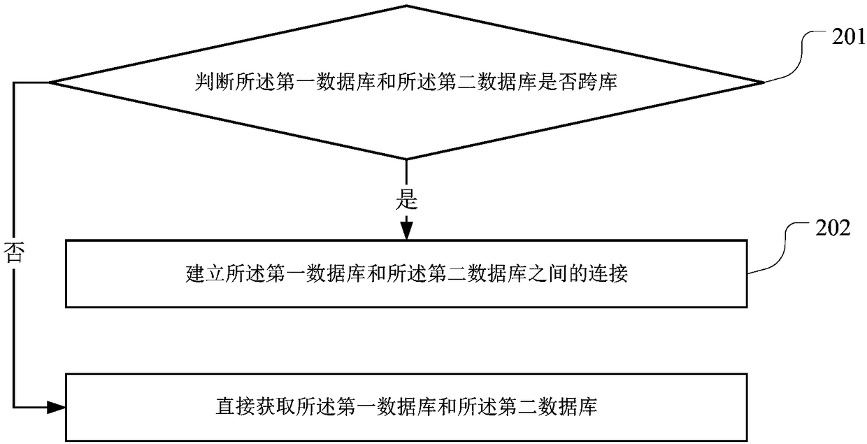 Comparison method and device of differences between databases (DBs) and terminal equipment