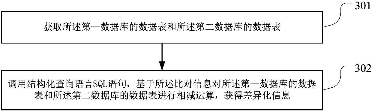 Comparison method and device of differences between databases (DBs) and terminal equipment