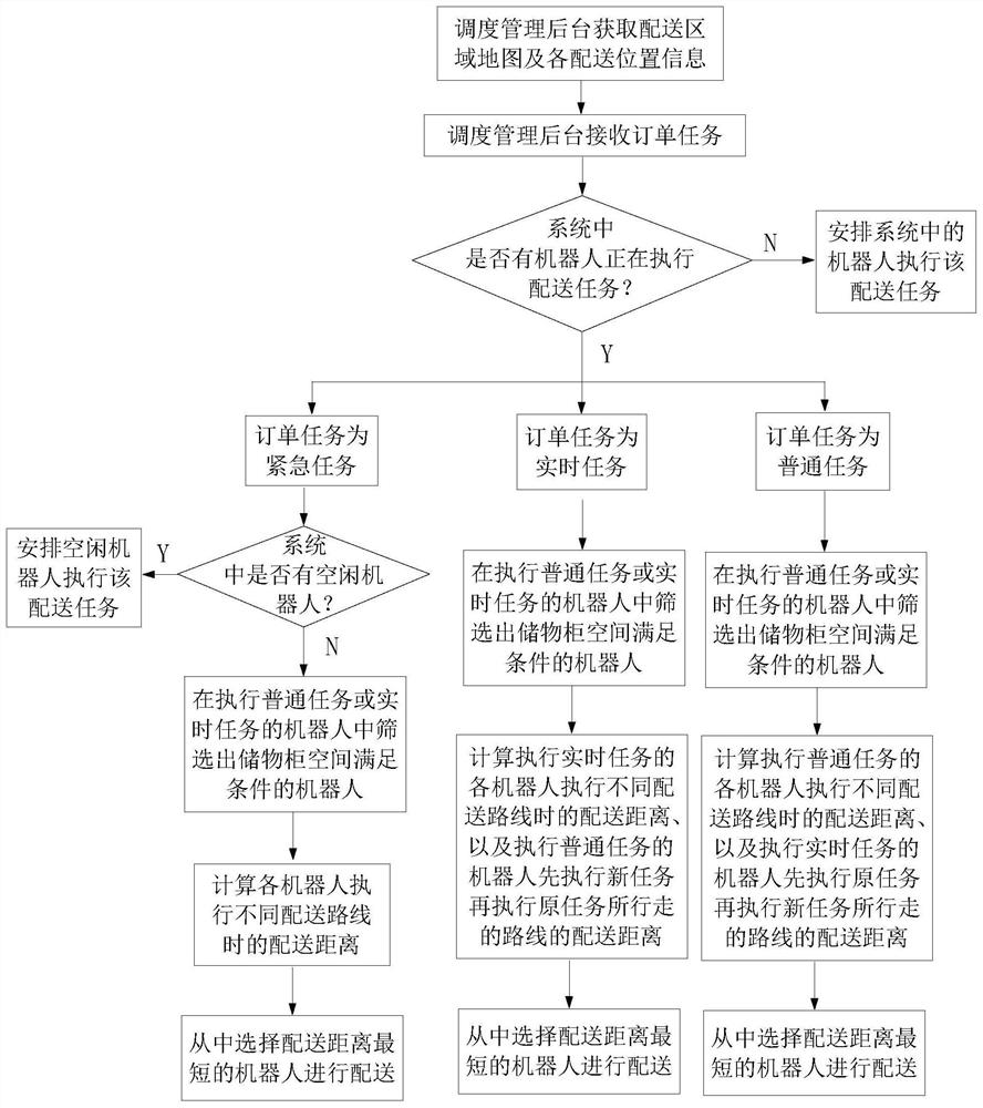 Robot distribution task scheduling method and system