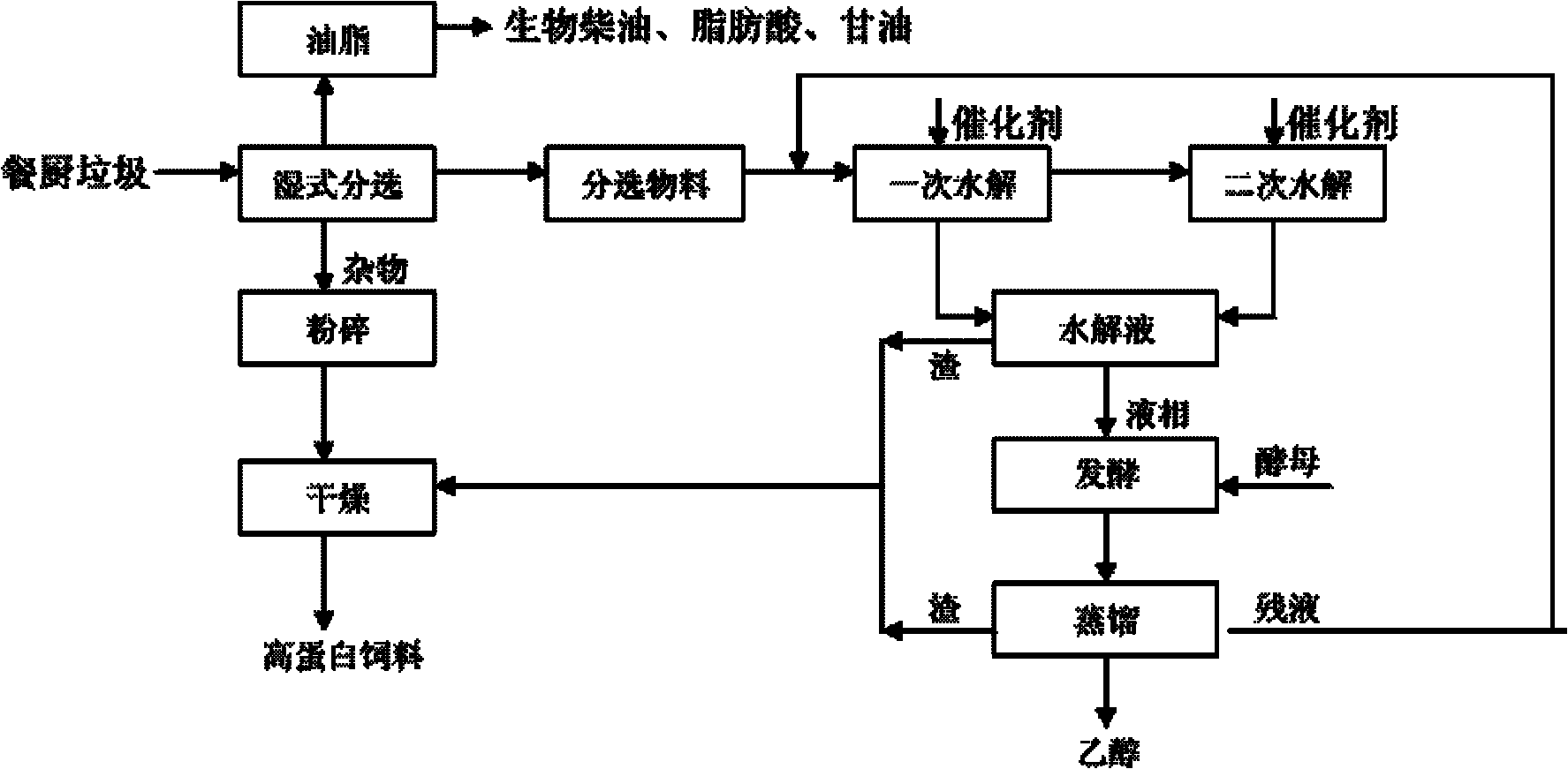 Recycling method for cleaning and processing kitchen waste