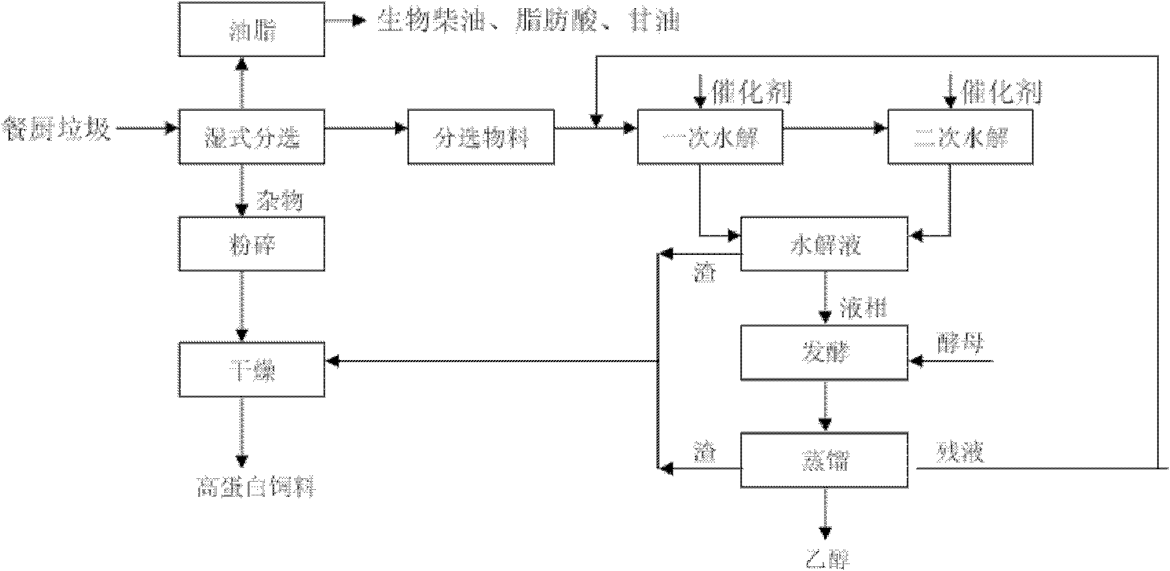 Recycling method for cleaning and processing kitchen waste