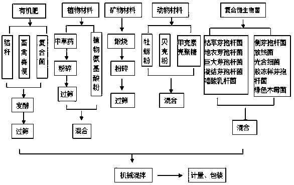 Multielement functional bio-organic fertilizer