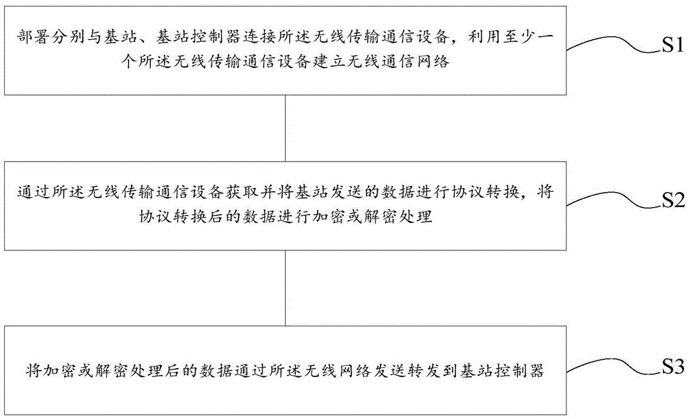 Wireless transmission communication equipment, method and system