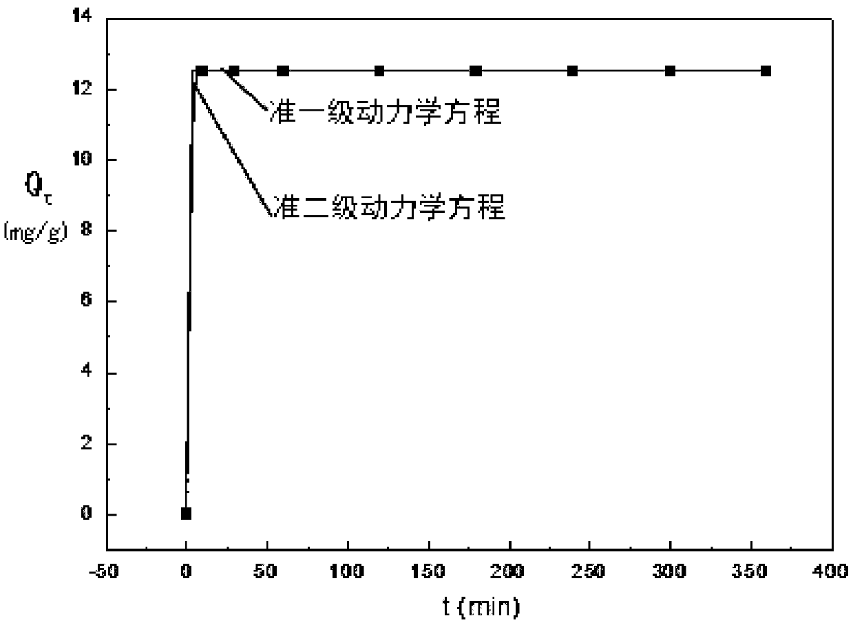 Magnetic biochar for rapidly removing methylene blue and preparation method and application thereof