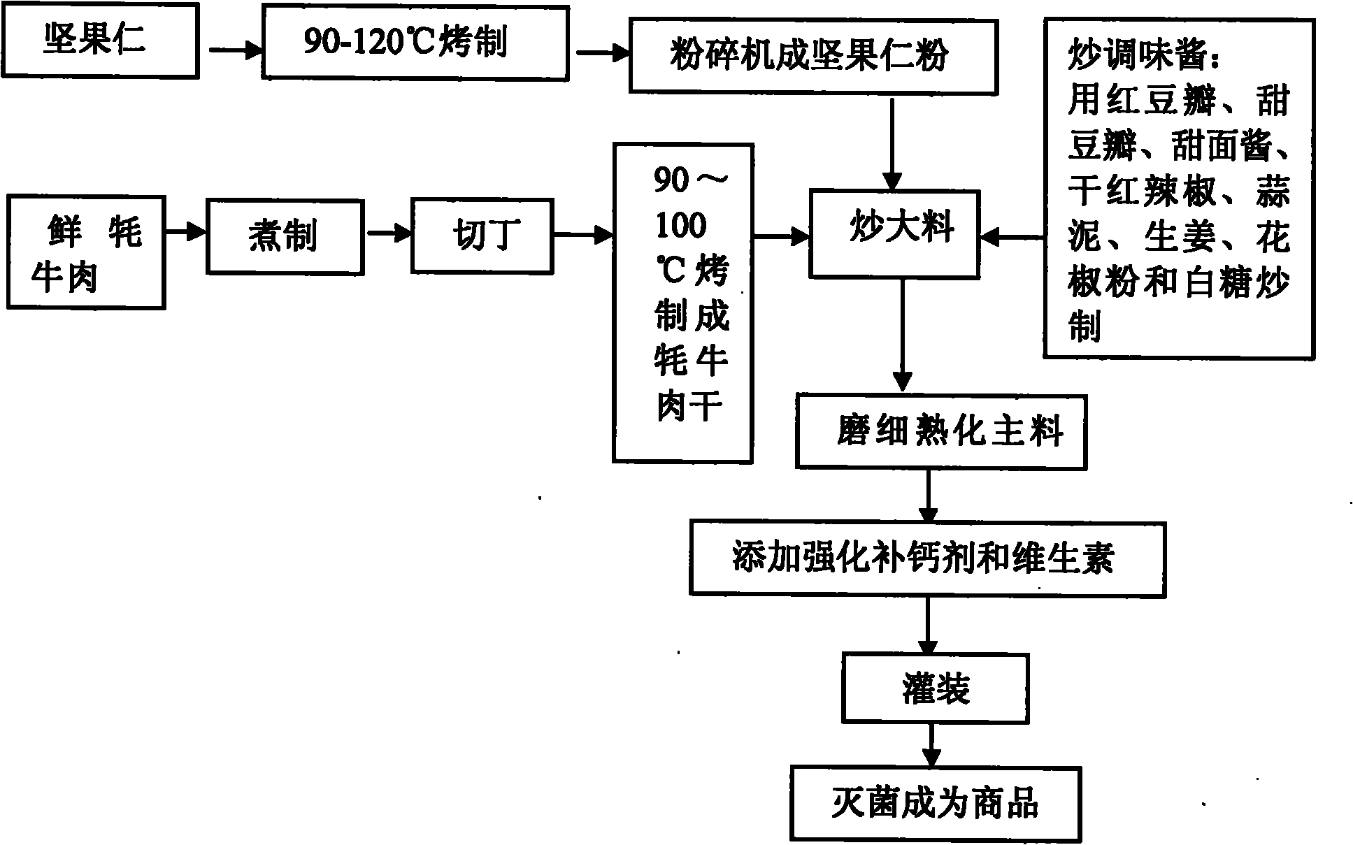 Nutrition-enriched cooked yak meat sauce and processing method thereof