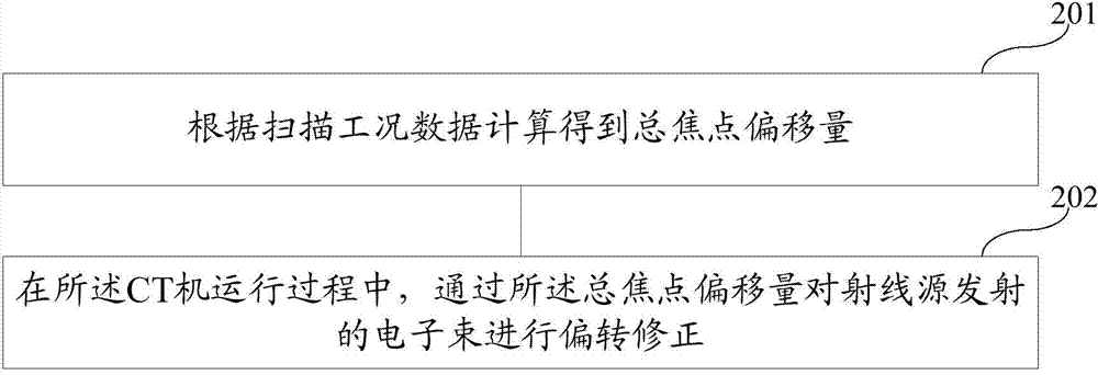 Method and device for correcting focus of CT (computed tomography) machine