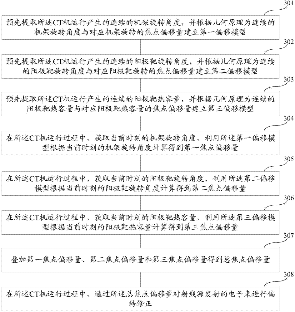 Method and device for correcting focus of CT (computed tomography) machine