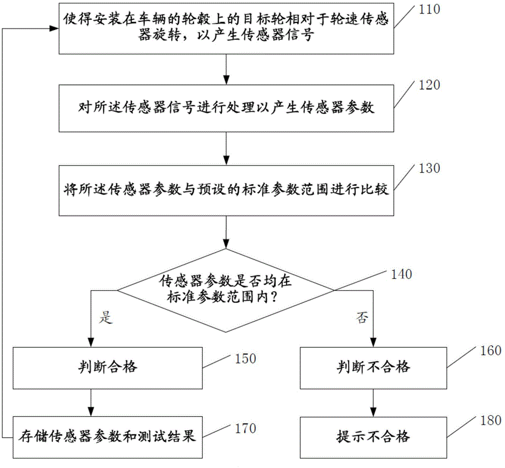 Matching testing method and system used for wheel speed sensor and target wheel