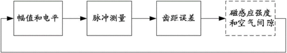 Matching testing method and system used for wheel speed sensor and target wheel