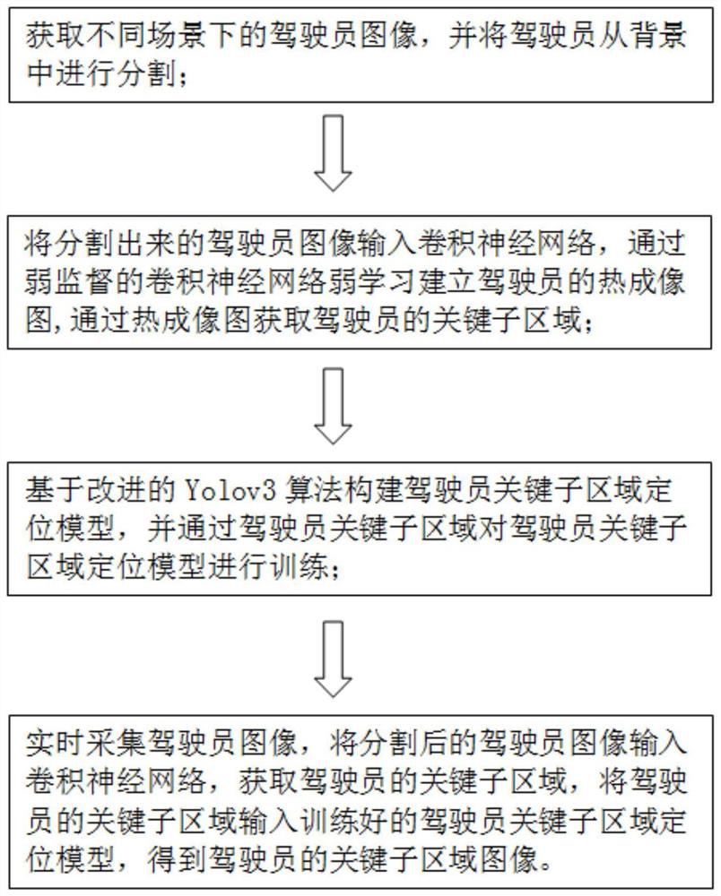 Driver key sub-region identification and positioning method based on improved Yolov3