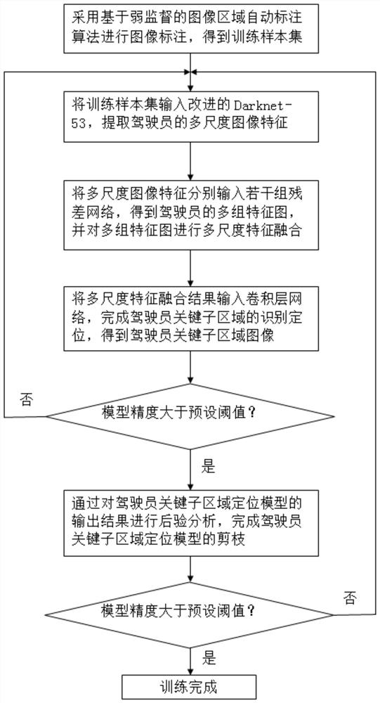 Driver key sub-region identification and positioning method based on improved Yolov3