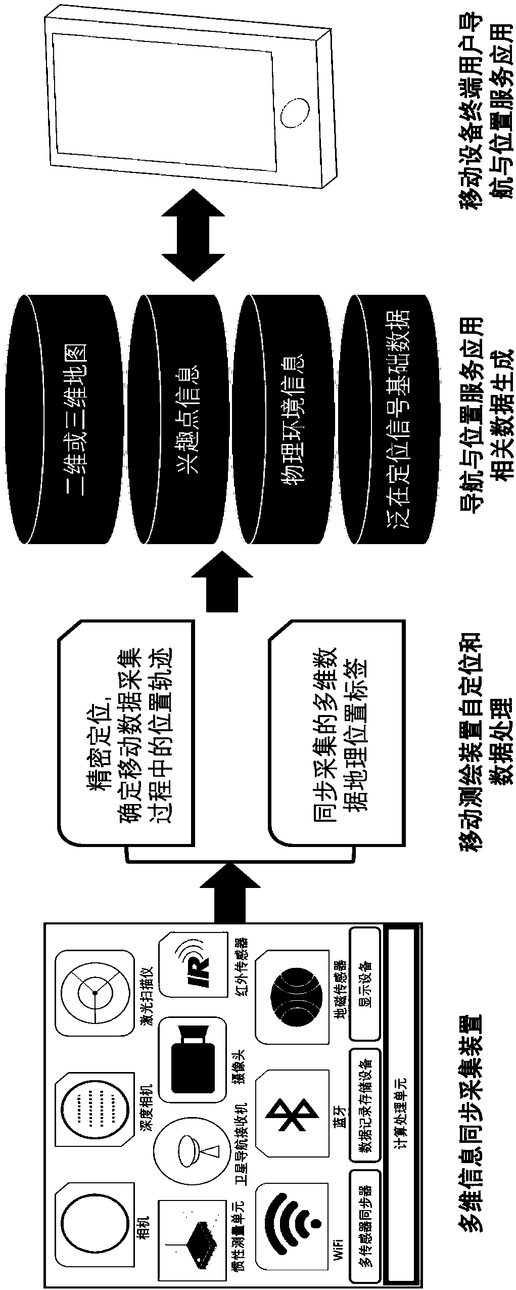 Multi-dimensional information synchronous acquiring, positioning and position service device as well as system and method