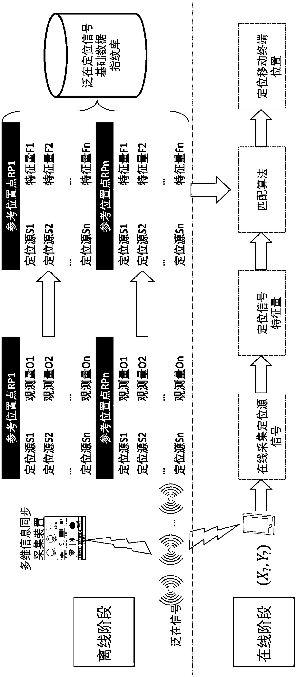 Multi-dimensional information synchronous acquiring, positioning and position service device as well as system and method