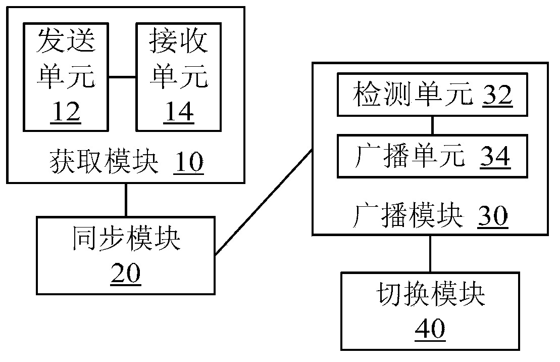 Time synchronization method, device and system for optical fiber line termination equipment