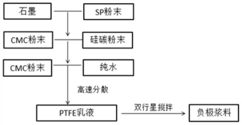 Preparation method of silicon-carbon negative electrode slurry, silicon-carbon negative electrode plate and lithium battery