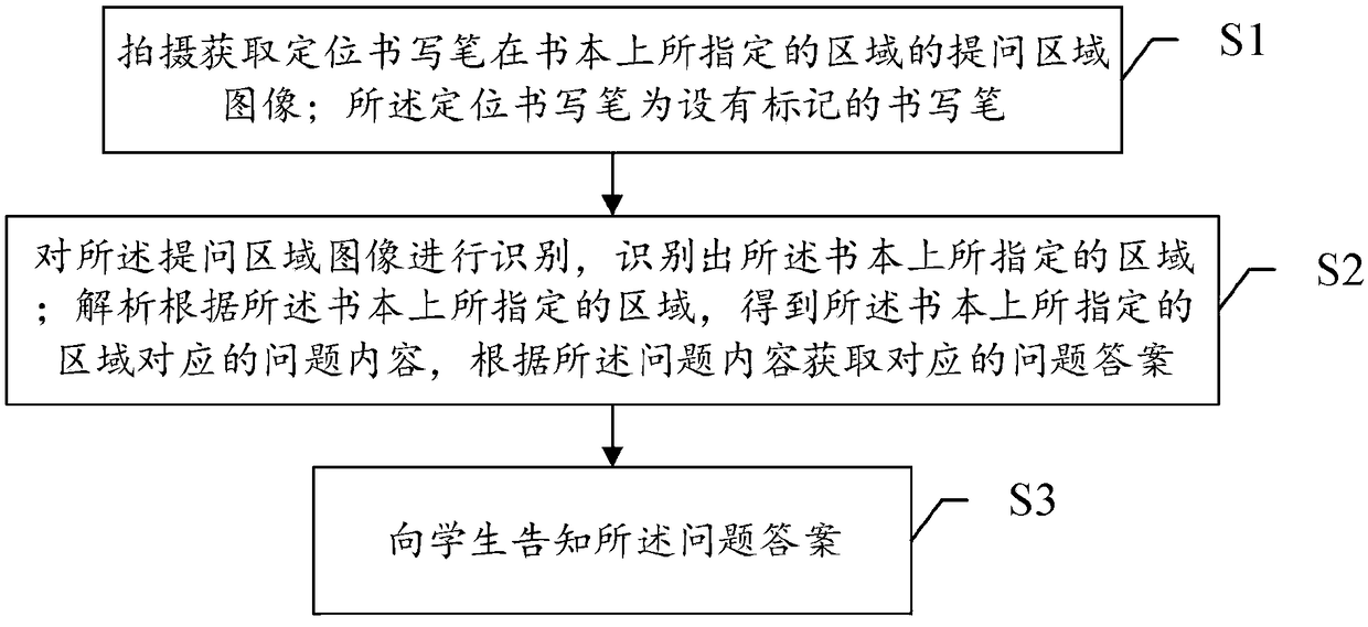 A method and a system for assisting students in problem positioning learning