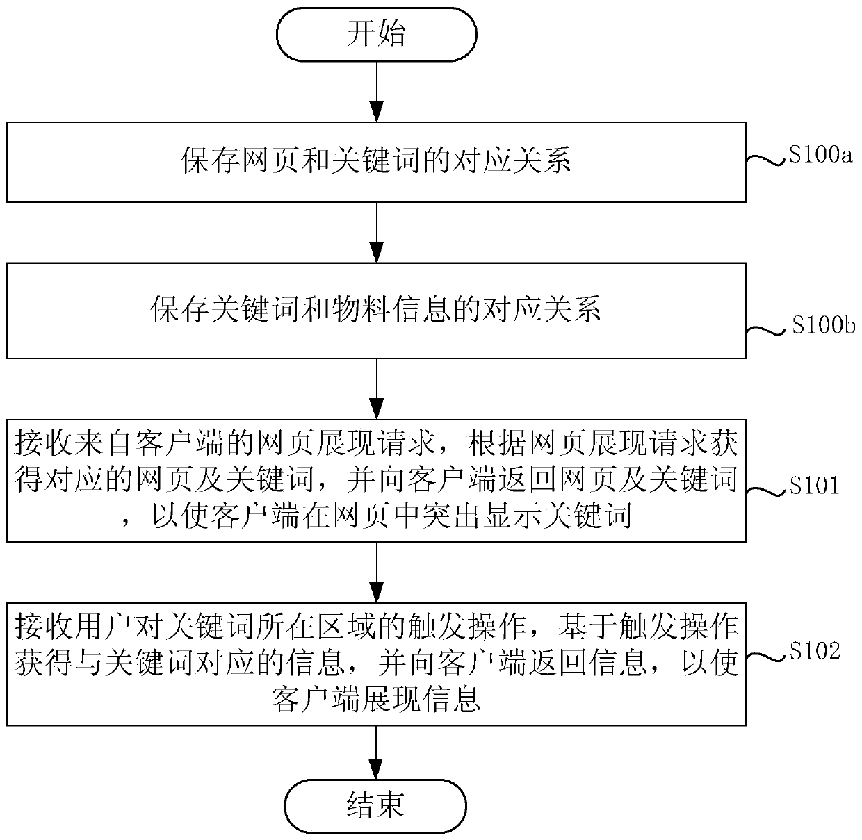 Information display method and device