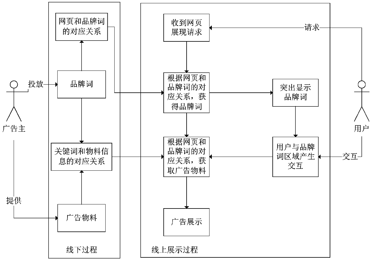 Information display method and device