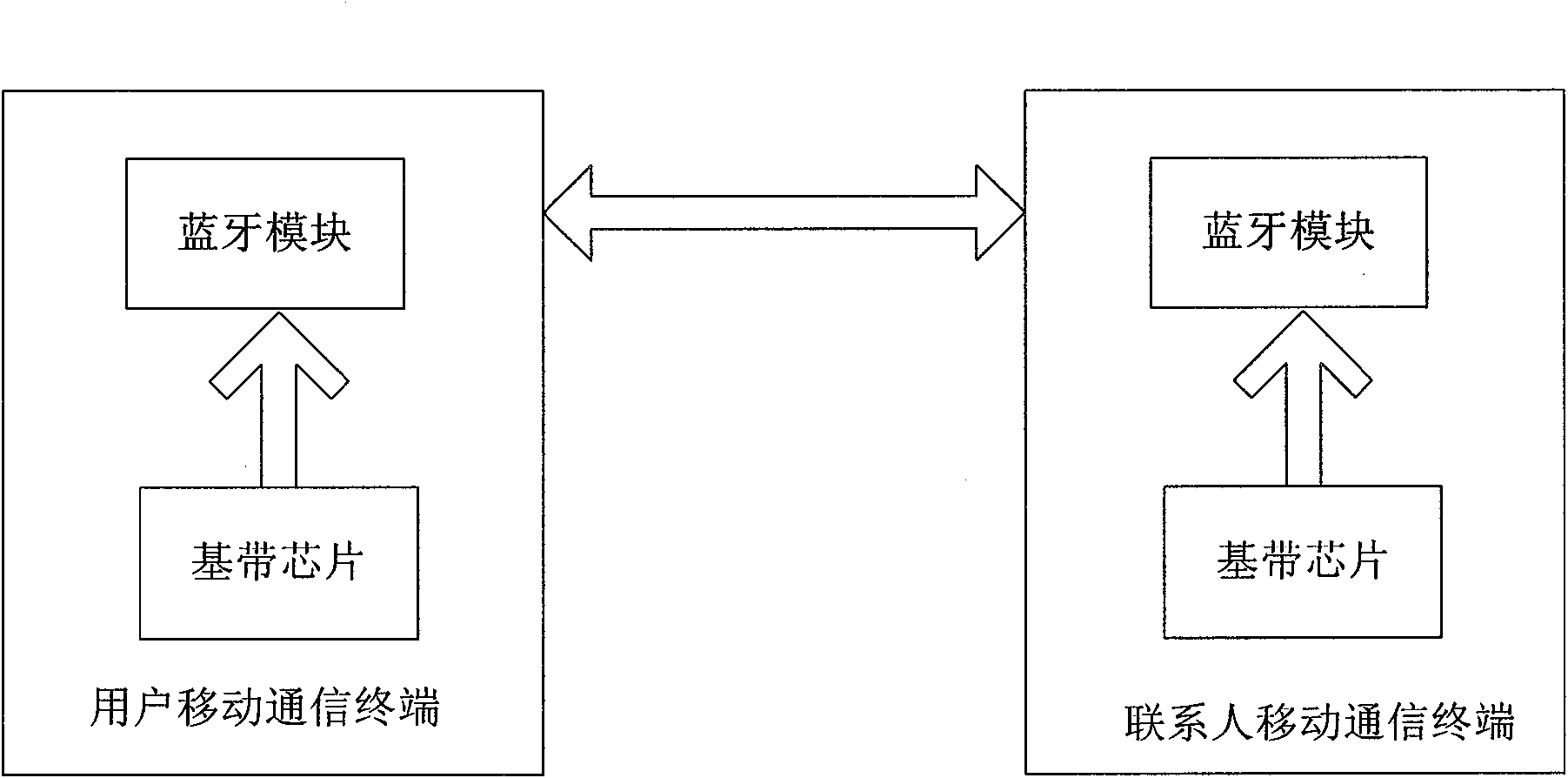 Mobile communication terminal Bluetooth local chat method