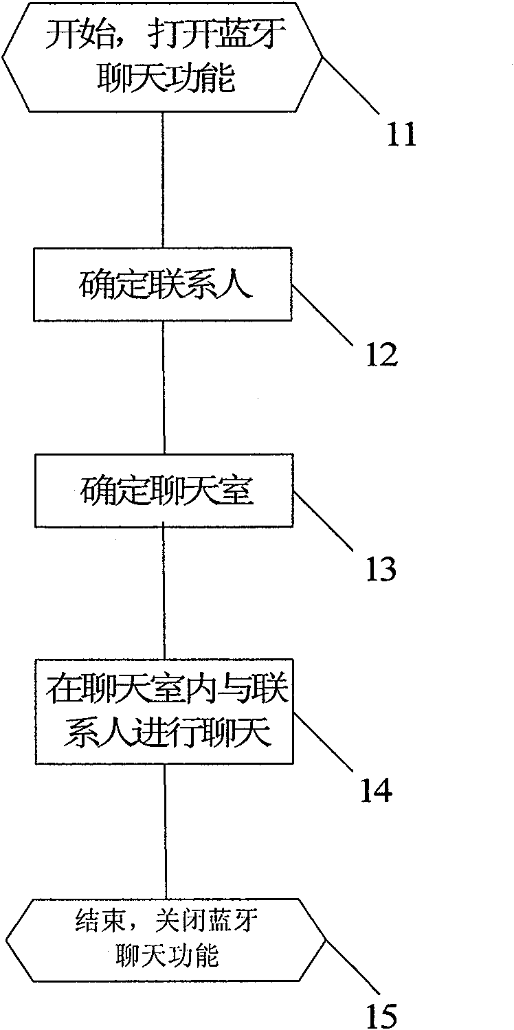 Mobile communication terminal Bluetooth local chat method