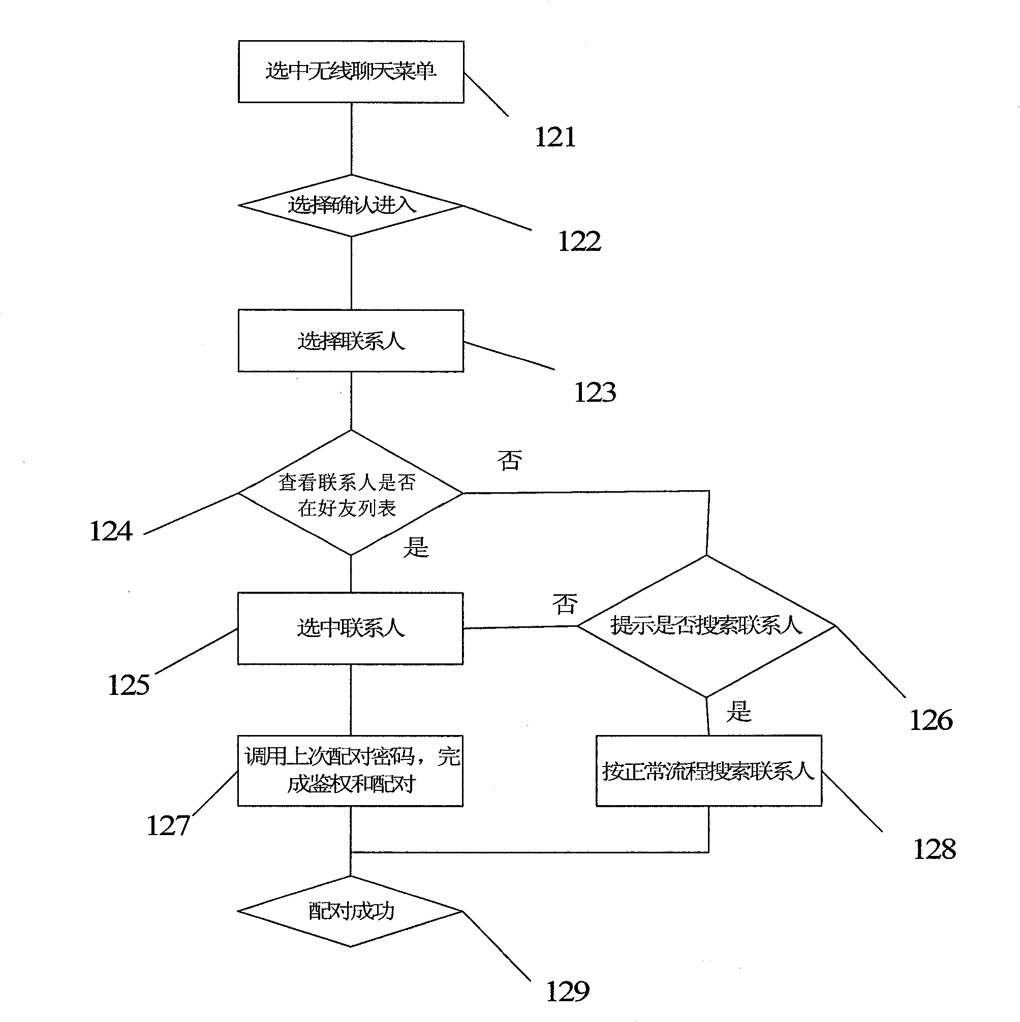 Mobile communication terminal Bluetooth local chat method