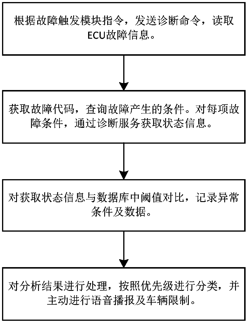 Intelligent automobile fault diagnosis method and system