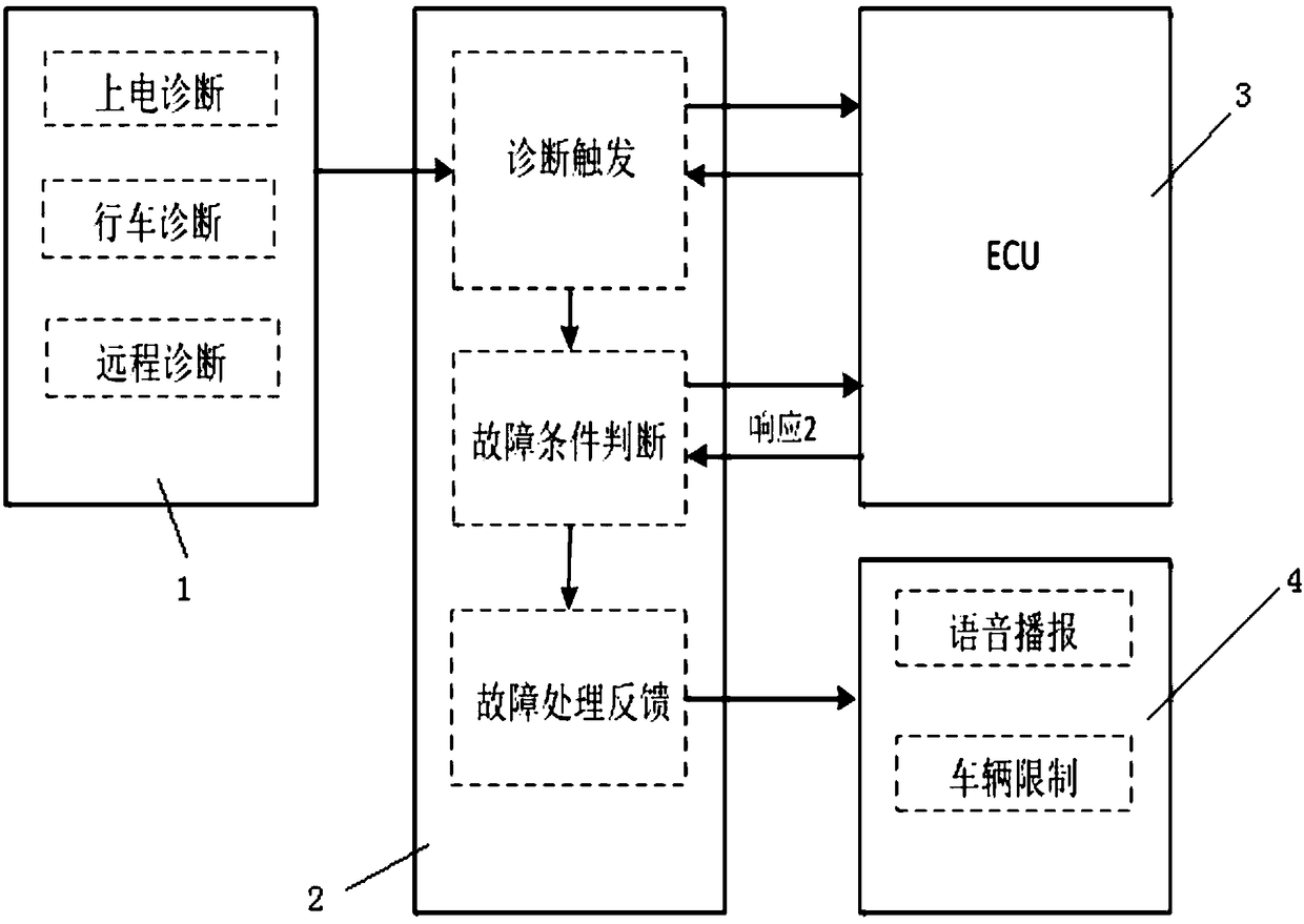 Intelligent automobile fault diagnosis method and system