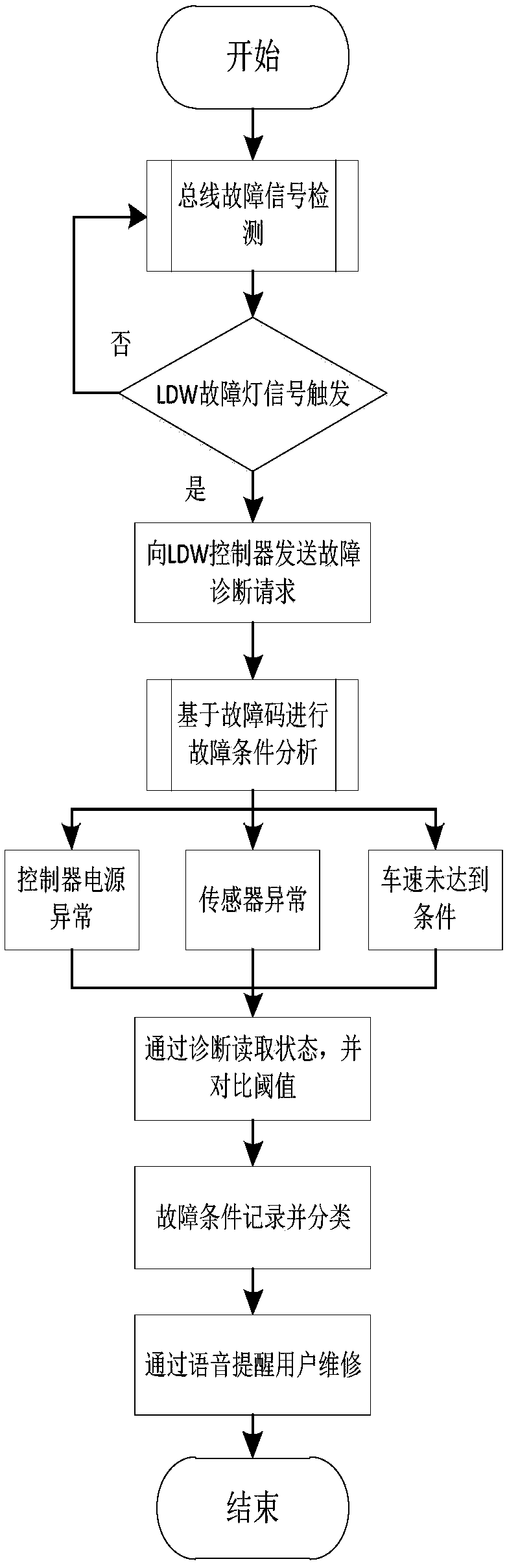 Intelligent automobile fault diagnosis method and system