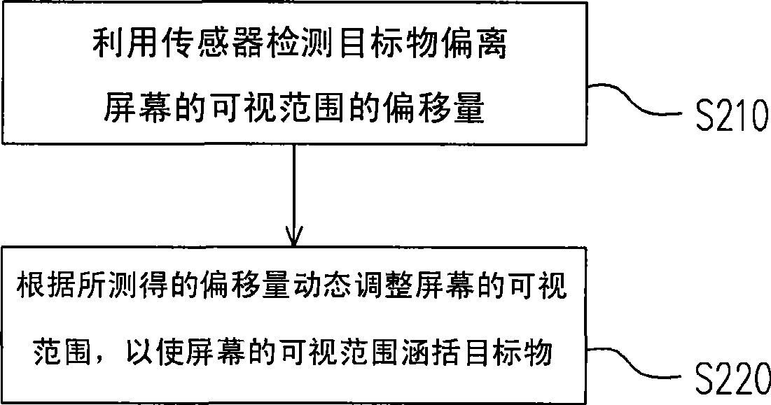 Method and apparatus for dynamically regulating visual angle of screen