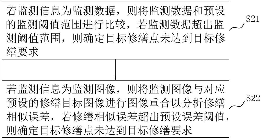 Repairing project supervision method, system and device and storage medium