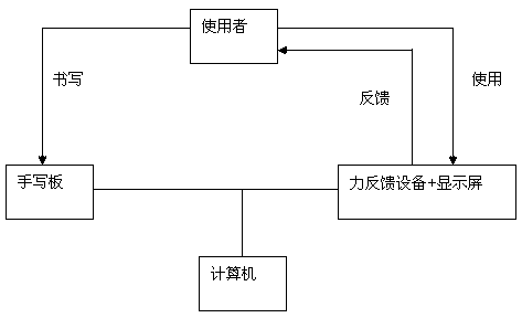 Writing trainer based on force feedback