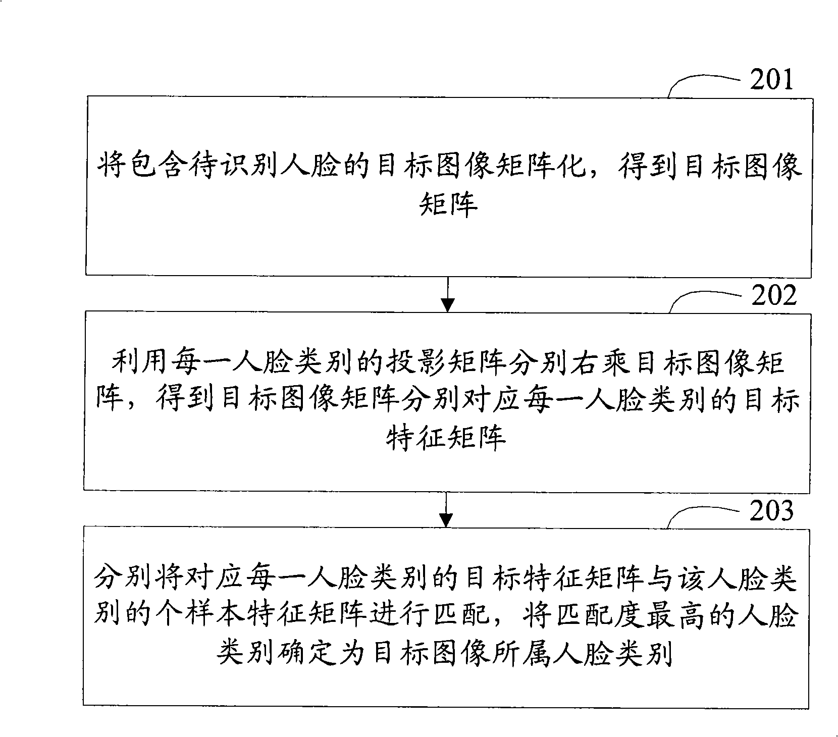 Method and apparatus for extracting human face recognition characteristic