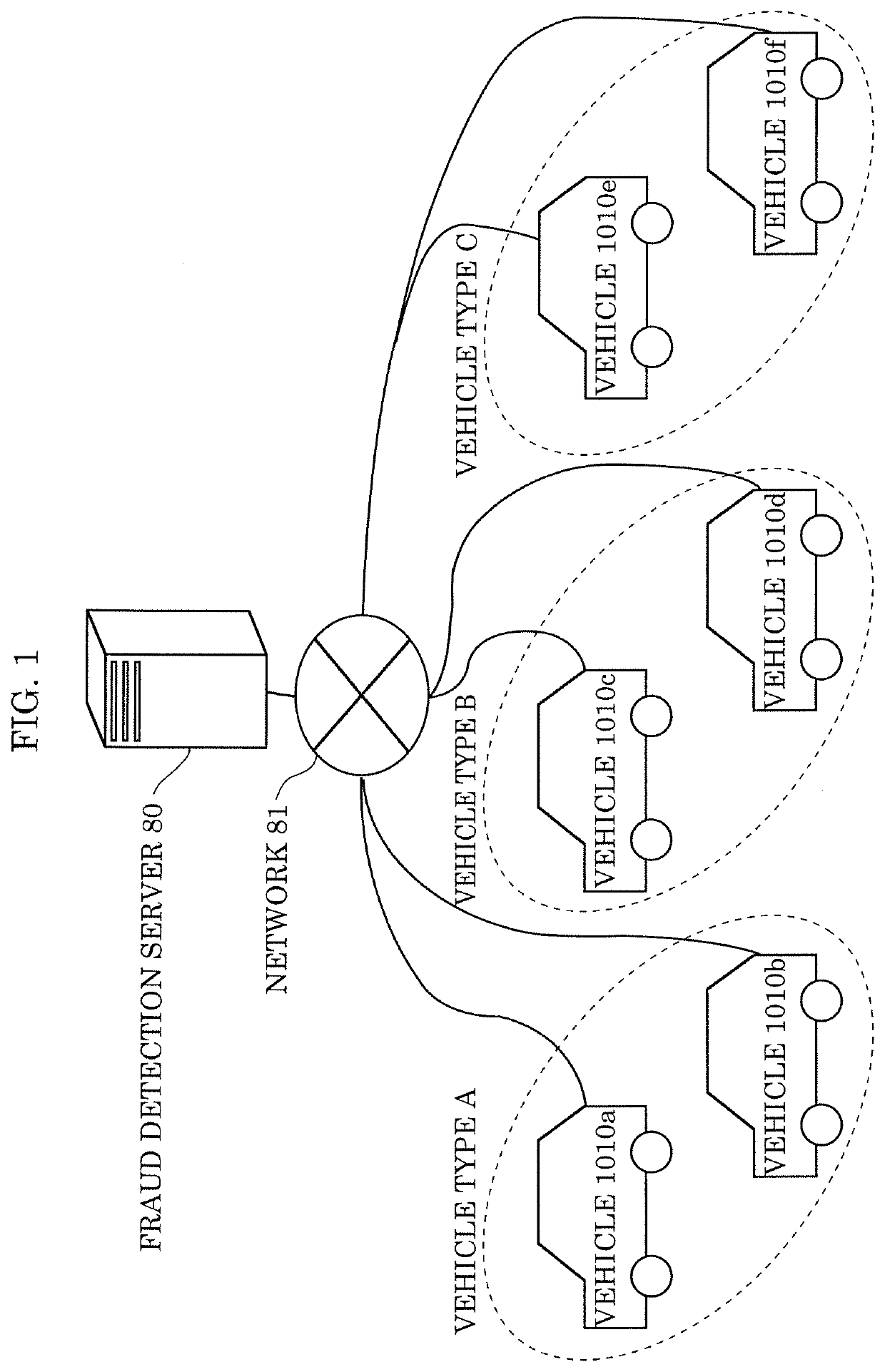 Electronic control device, fraud detection server, in-vehicle network system, in-vehicle network monitoring system, and in-vehicle network monitoring method