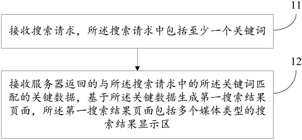 Searching method and device