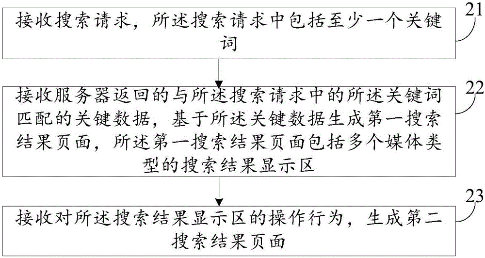 Searching method and device