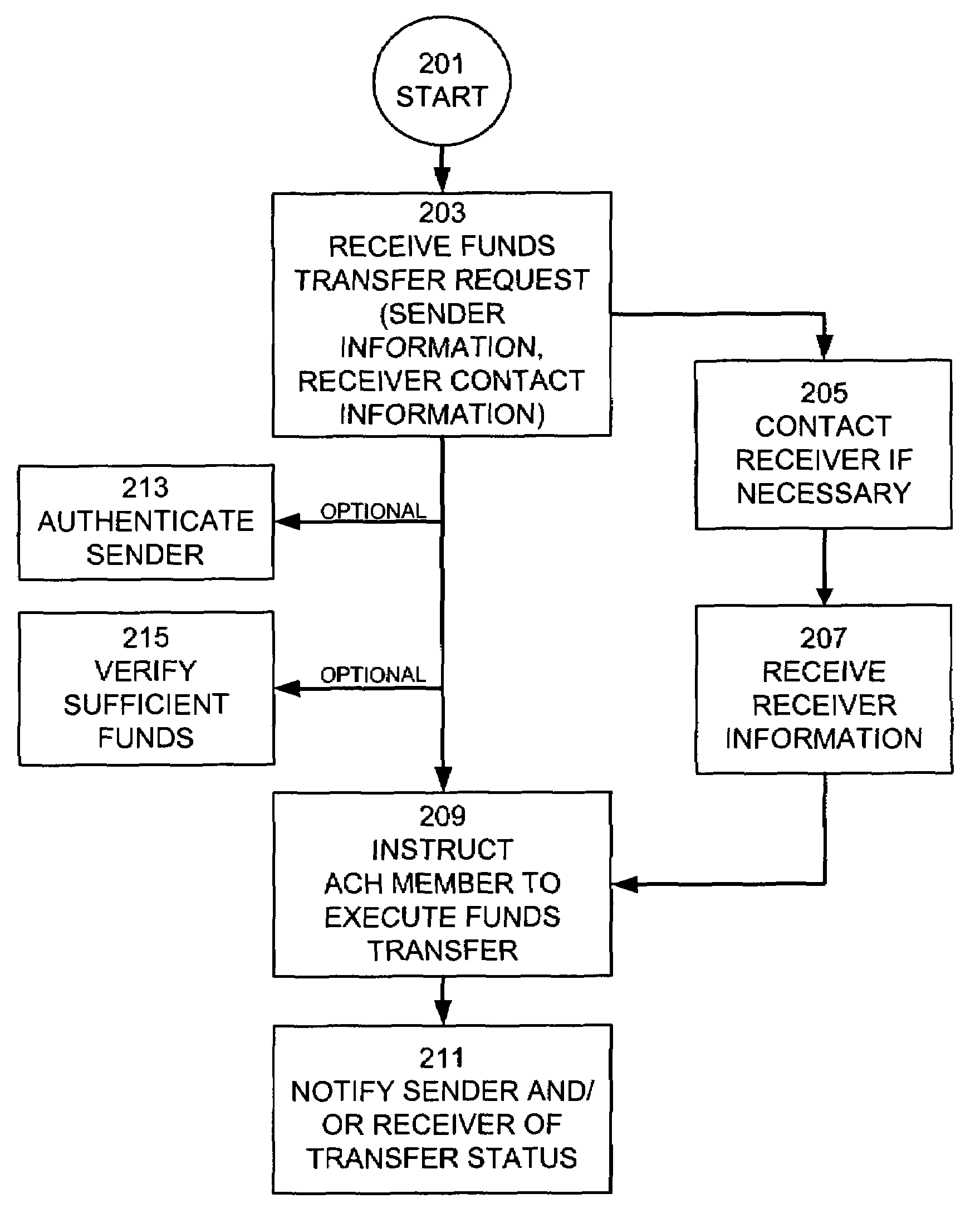 Consumer-directed financial transfers using automated clearinghouse networks