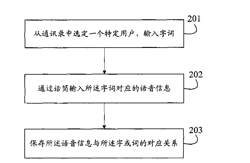 Method and equipment to display the speech information by application of cartoons